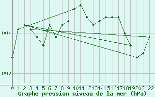 Courbe de la pression atmosphrique pour Sihcajavri