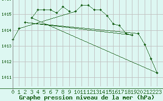 Courbe de la pression atmosphrique pour Berens River Airport