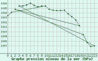 Courbe de la pression atmosphrique pour Missoula, Missoula International Airport