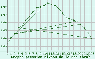 Courbe de la pression atmosphrique pour Manston (UK)