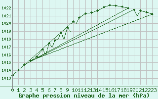 Courbe de la pression atmosphrique pour Berlevag