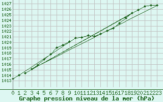 Courbe de la pression atmosphrique pour Leibstadt