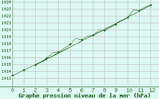 Courbe de la pression atmosphrique pour Big Trout Lake