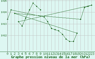 Courbe de la pression atmosphrique pour Orense