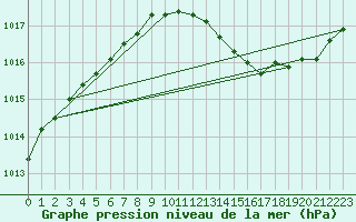 Courbe de la pression atmosphrique pour Herserange (54)