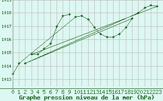 Courbe de la pression atmosphrique pour Millau - Soulobres (12)
