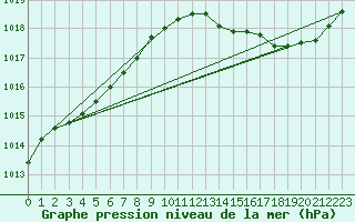 Courbe de la pression atmosphrique pour Lhospitalet (46)