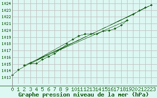 Courbe de la pression atmosphrique pour Herbault (41)