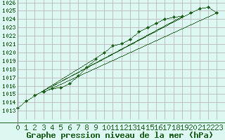 Courbe de la pression atmosphrique pour Makkaur Fyr