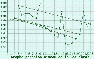 Courbe de la pression atmosphrique pour Tomelloso