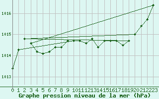 Courbe de la pression atmosphrique pour Cap Pertusato (2A)