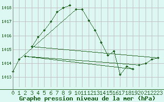 Courbe de la pression atmosphrique pour Wiesenburg