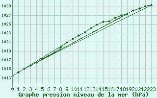 Courbe de la pression atmosphrique pour Boulogne (62)