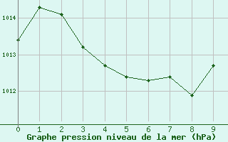 Courbe de la pression atmosphrique pour Saint-Antonin-du-Var (83)