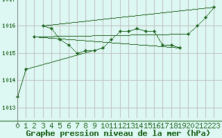 Courbe de la pression atmosphrique pour Anglars St-Flix(12)