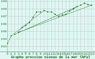 Courbe de la pression atmosphrique pour Zwerndorf-Marchegg