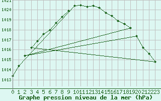 Courbe de la pression atmosphrique pour Ruhnu