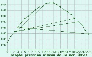 Courbe de la pression atmosphrique pour Tromso