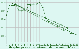 Courbe de la pression atmosphrique pour Cap Corse (2B)