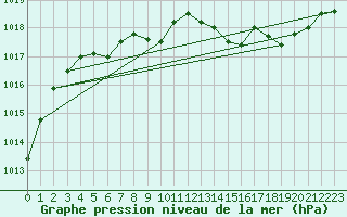 Courbe de la pression atmosphrique pour Aurillac (15)