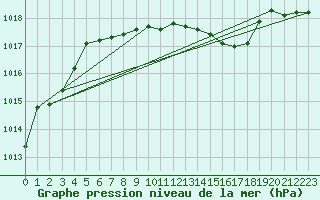 Courbe de la pression atmosphrique pour Bekescsaba