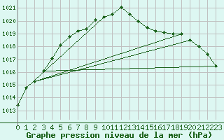 Courbe de la pression atmosphrique pour Connerr (72)