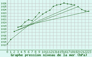 Courbe de la pression atmosphrique pour Upsala, Ont.