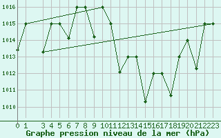 Courbe de la pression atmosphrique pour Chlef
