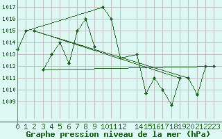 Courbe de la pression atmosphrique pour Timimoun