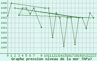 Courbe de la pression atmosphrique pour Meknes