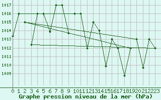 Courbe de la pression atmosphrique pour Ghardaia