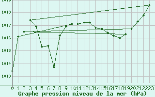 Courbe de la pression atmosphrique pour Albi (81)