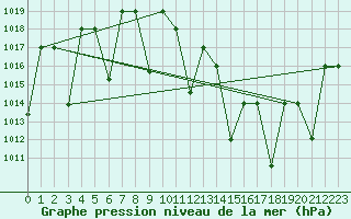 Courbe de la pression atmosphrique pour Ghardaia