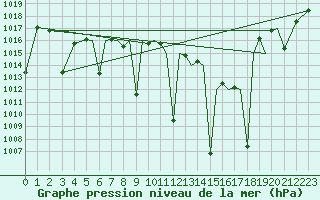 Courbe de la pression atmosphrique pour Albacete / Los Llanos