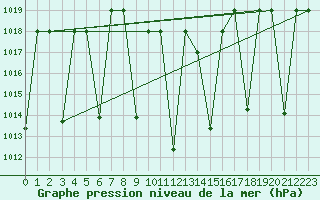 Courbe de la pression atmosphrique pour Amman Airport
