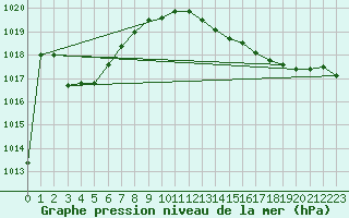 Courbe de la pression atmosphrique pour Samatan (32)