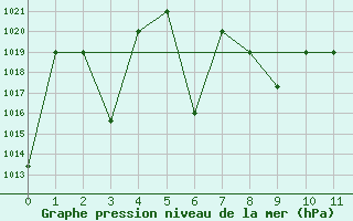 Courbe de la pression atmosphrique pour Tegucigalpa