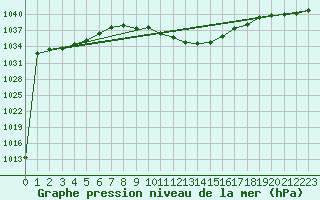 Courbe de la pression atmosphrique pour Aigen Im Ennstal