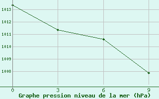 Courbe de la pression atmosphrique pour Zhangiztobe