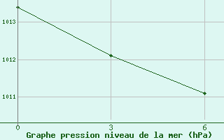 Courbe de la pression atmosphrique pour Krasnoufimsk