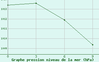 Courbe de la pression atmosphrique pour Florina