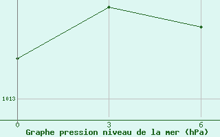 Courbe de la pression atmosphrique pour Florina