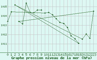 Courbe de la pression atmosphrique pour Sgur-le-Chteau (19)