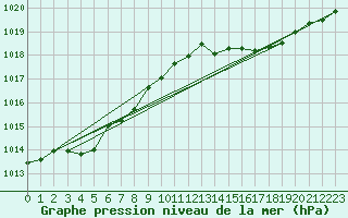 Courbe de la pression atmosphrique pour Millau (12)