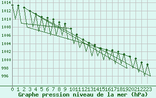 Courbe de la pression atmosphrique pour Klagenfurt-Flughafen