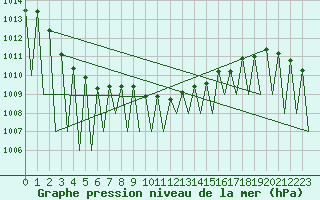 Courbe de la pression atmosphrique pour Suceava / Salcea