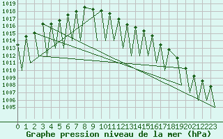 Courbe de la pression atmosphrique pour Sveg A