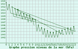 Courbe de la pression atmosphrique pour Stuttgart-Echterdingen