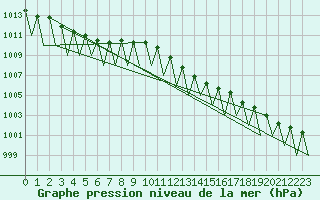 Courbe de la pression atmosphrique pour Erfurt-Bindersleben