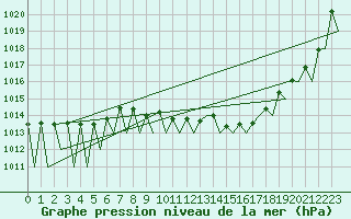 Courbe de la pression atmosphrique pour Luxembourg (Lux)
